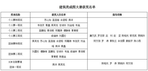 喜訊 我校學子在第十六屆 高教杯 全國大學生先進成圖技術(shù)與產(chǎn)品信息建模創(chuàng)新大賽廣西賽區(qū)選拔賽中獲佳績